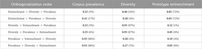 Is language change chiefly a social diffusion affair? The role of entrenchment in frequency increase and in the emergence of complex structural patterns